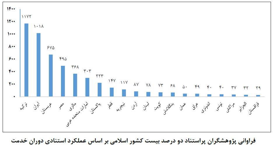 رشد ۱۳۵ درصدی تعداد پژوهشگران پراستناد ایرانی ۲ درصد برتر جهان