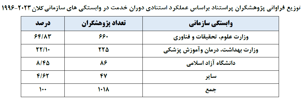 رشد ۱۳۵ درصدی تعداد پژوهشگران پراستناد ایرانی ۲ درصد برتر جهان