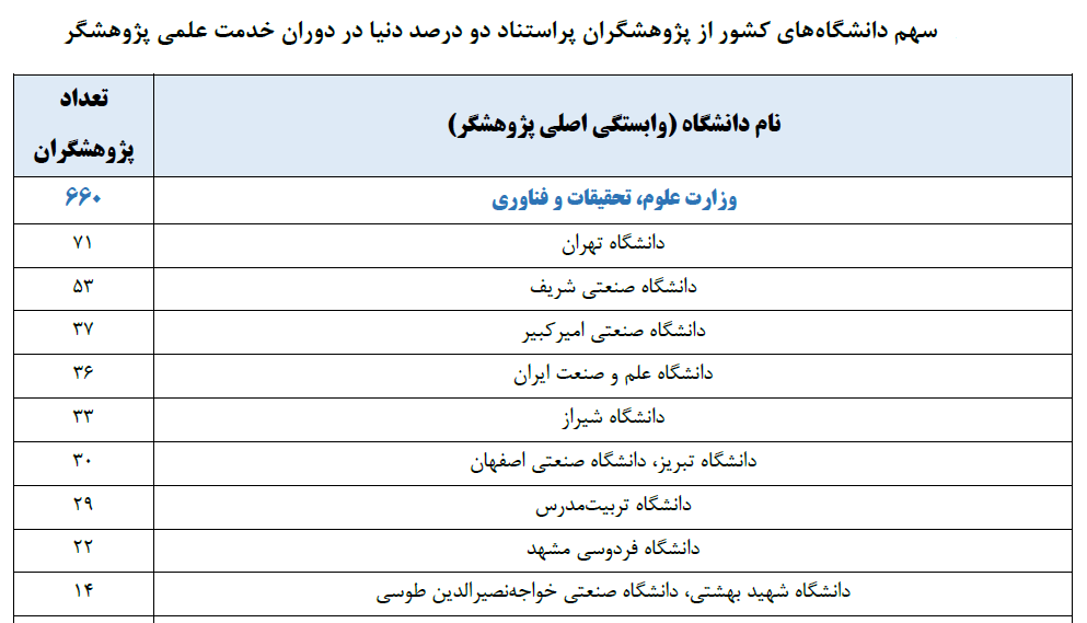 رشد ۱۳۵ درصدی تعداد پژوهشگران پراستناد ایرانی ۲ درصد برتر جهان