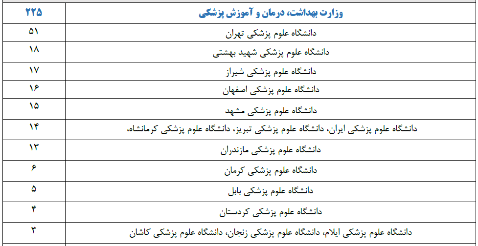 رشد ۱۳۵ درصدی تعداد پژوهشگران پراستناد ایرانی ۲ درصد برتر جهان