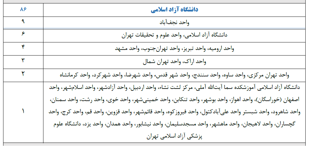 رشد ۱۳۵ درصدی تعداد پژوهشگران پراستناد ایرانی ۲ درصد برتر جهان