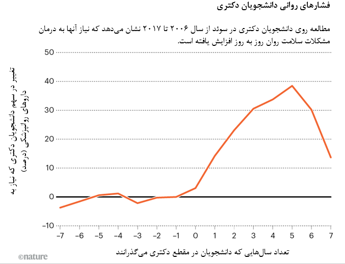 دانشجویان دکتری سال به سال به خدمات روانپزشکی بیشتری نیاز دارند