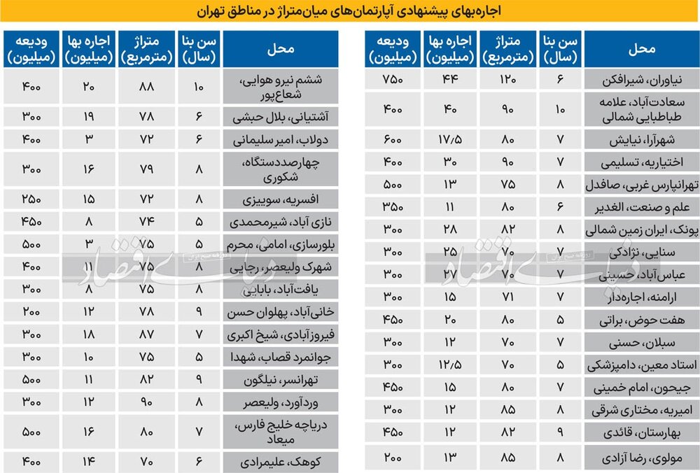 قیمت جدید رهن و اجاره مسکن در تهران یکشنبه ۱۵ مهر ۱۴۰۳