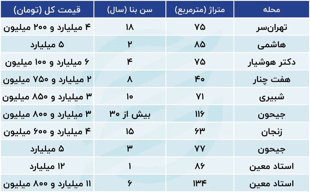 قیمت مسکن در محله پرخریدار تهران + جزئیات