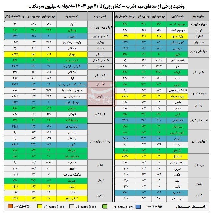 ورودی آب به سدها بیشتر شد