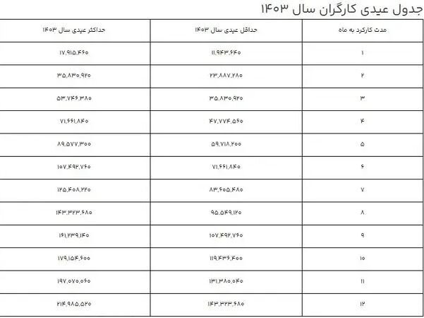 میزان عیدی ۱۴۰۳ کارگران چقدر خواهد بود؟