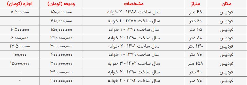 قیمت اجاره‌خانه در فردیس کرج دوشنبه ۲۳ مهر ۱۴۰۳