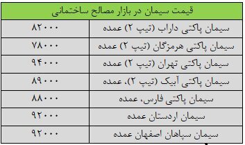 قیمت جدید سیمان در بازار ۲۵ مهر ۱۴۰۳