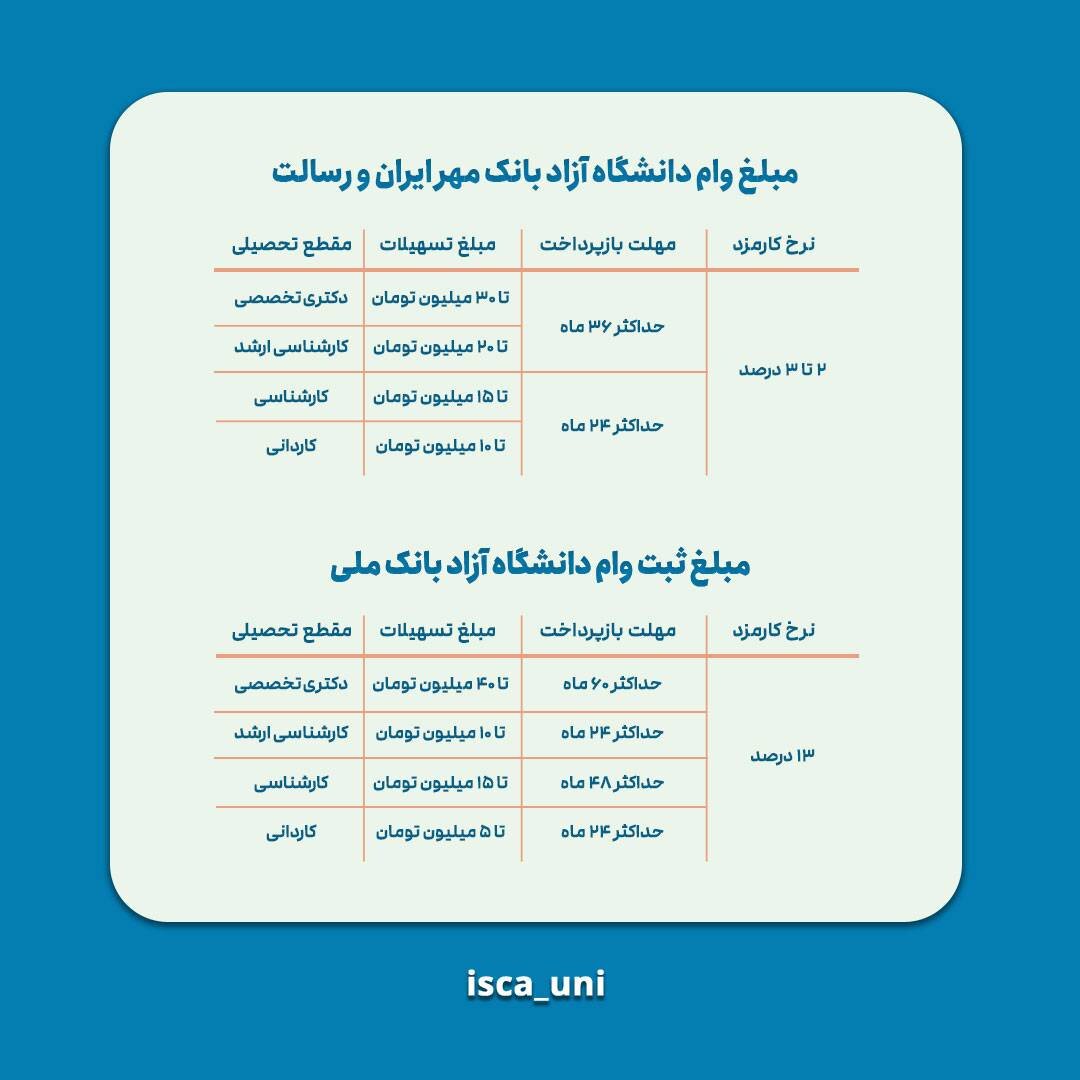 مبالغ وام‌های دانشجویی دانشگاه آزاد اسلامی اعلام شد