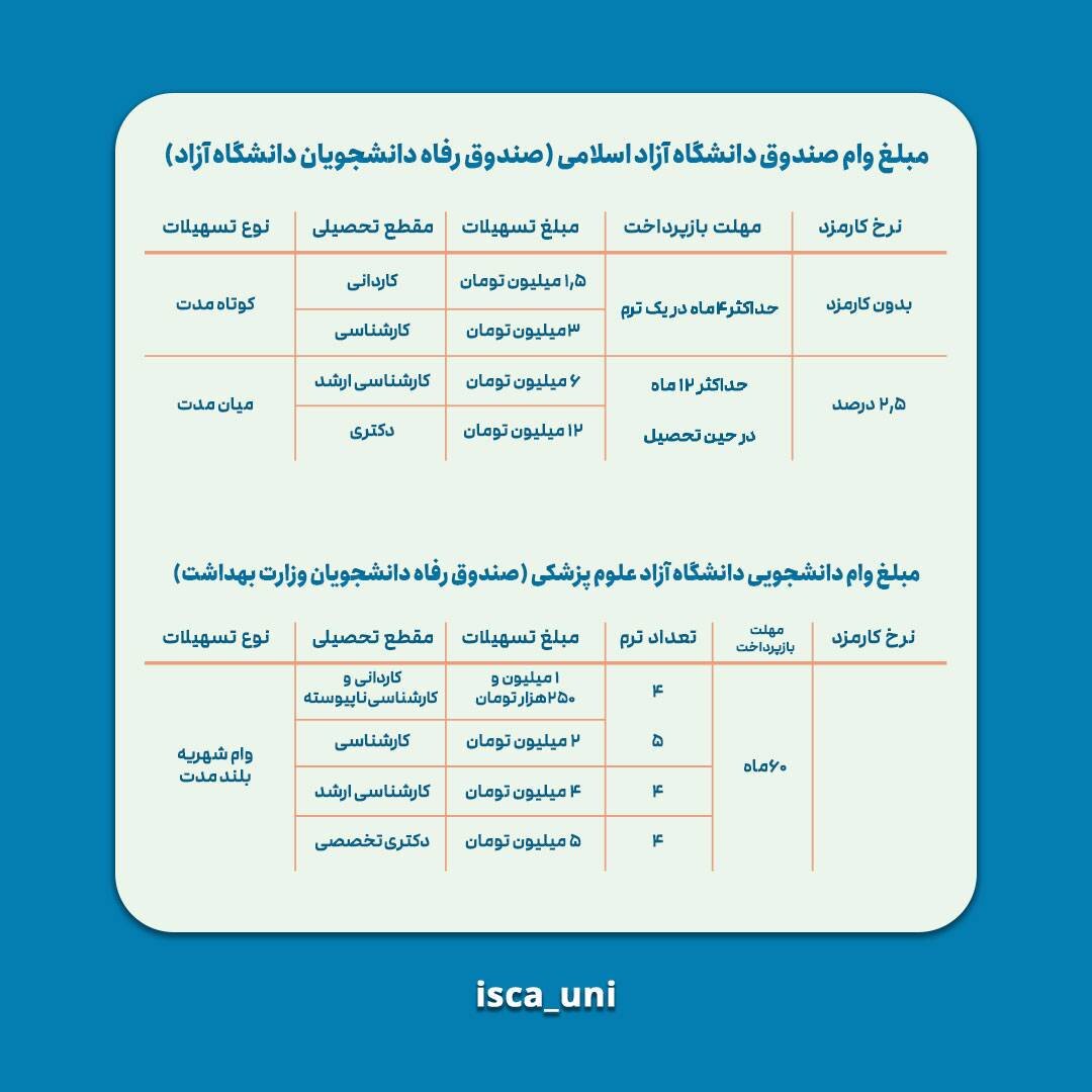 مبالغ وامهای دانشجویی دانشگاه آزاد اسلامی اعلام شد