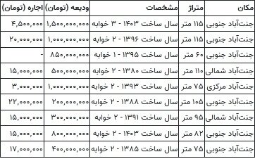 قیمت اجاره خانه در جنت‌آباد تهران یکشنبه ۲۹ مهر ۱۴۰۳