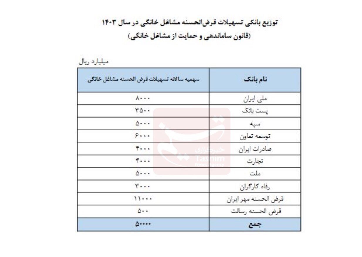 پرداخت وام مشاغل خانگی الزامی است