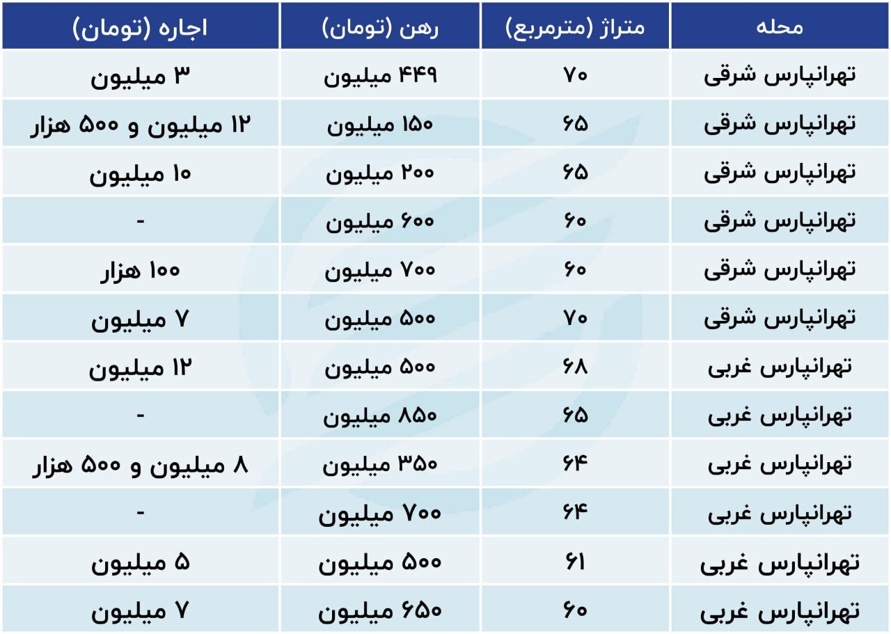 آخرین وضعیت بازار اجاره در شرق تهران + جدول