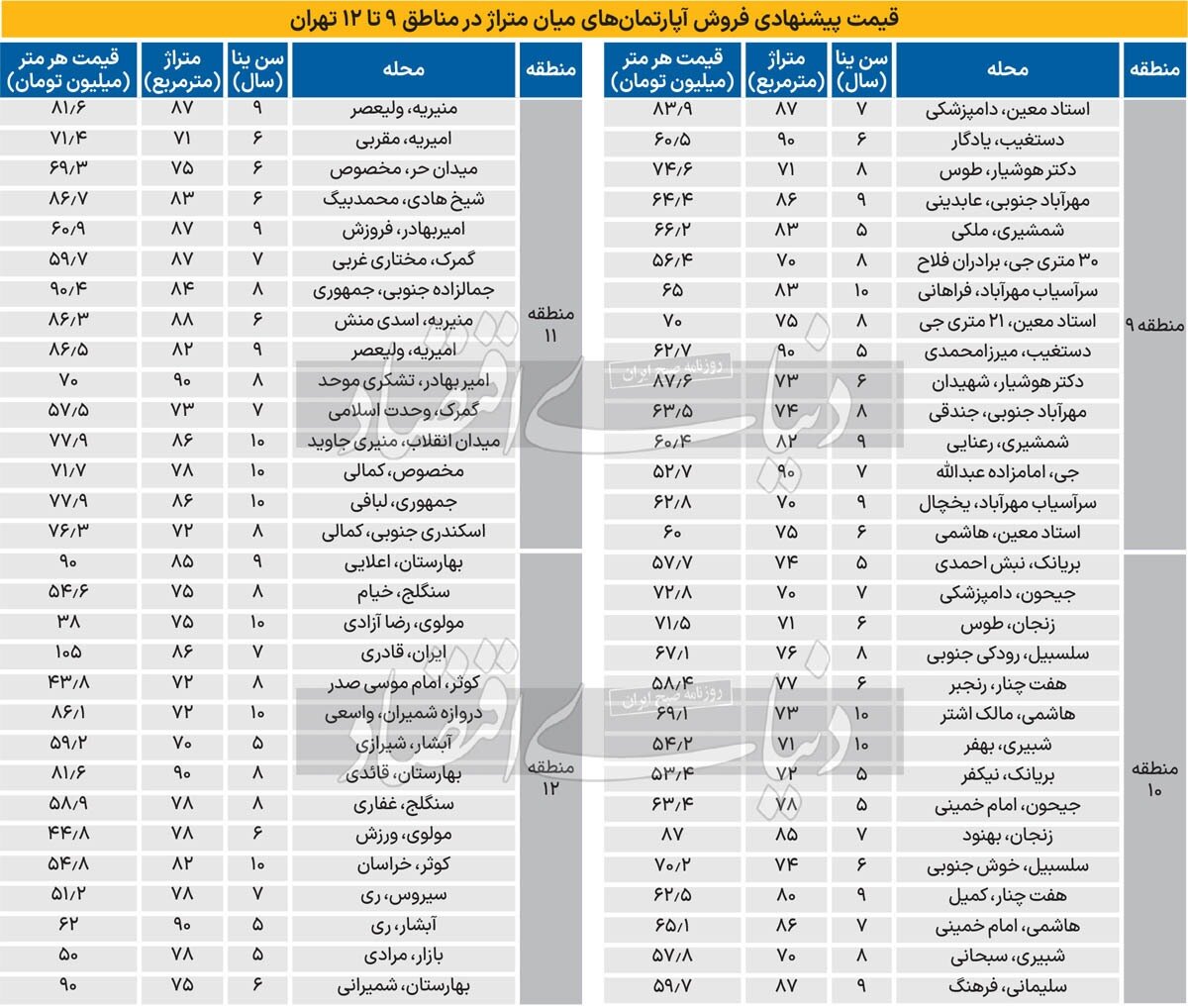 قیمت جدید مسکن در تهران سه‌شنبه ۸ آبان ۱۴۰۳