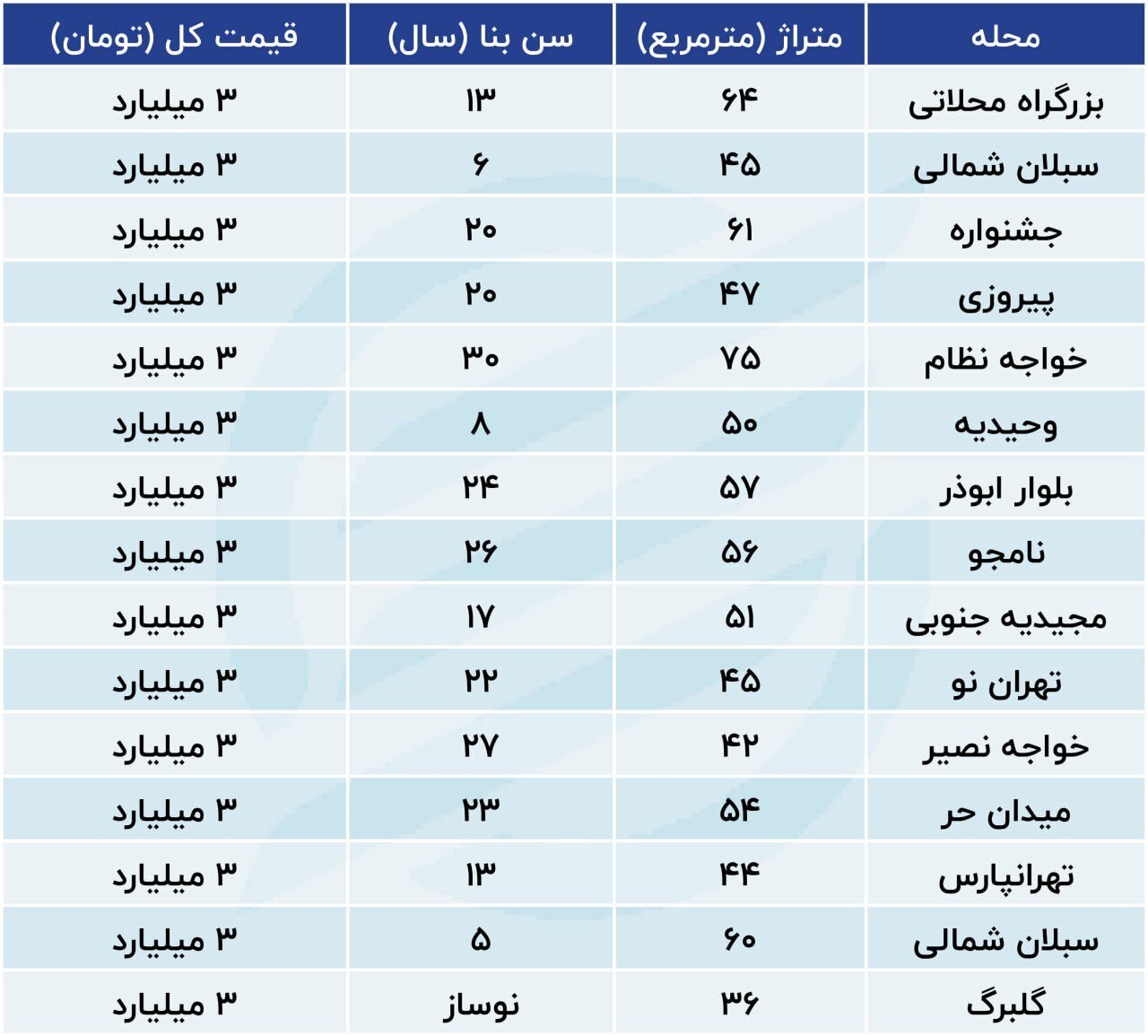 قیمت آپارتمان‌های ارزان در نقاط مختلف تهران چهارشنبه ۹ آبان ۱۴۰۳