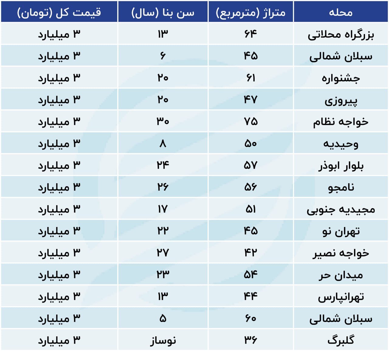قیمت آپارتمانهای ارزان در نقاط مختلف تهران چهارشنبه ۹ آبان ۱۴۰۳