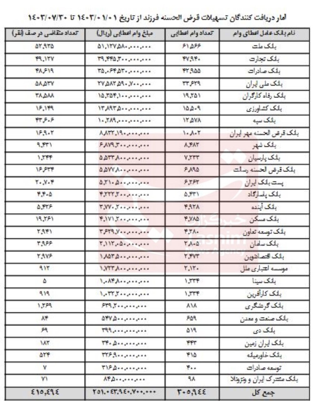 ۴۱۵هزار نفر در صف وام فرزندآوری