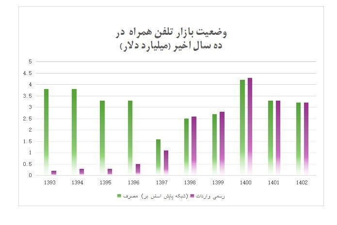 واردات آیفون ۴ برابر میشود؟