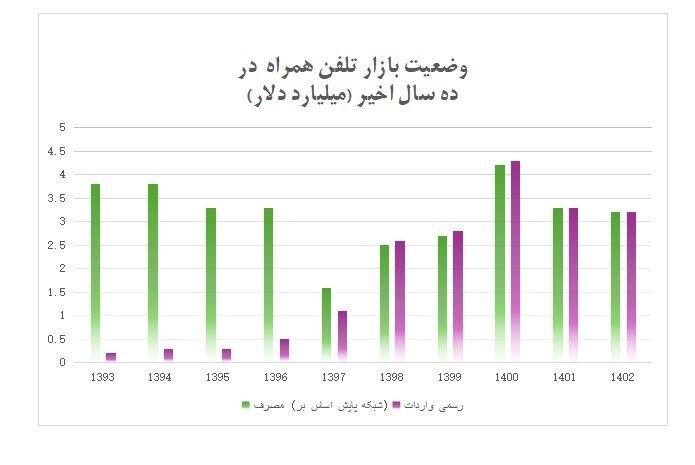 واردات آیفون ۴ برابر می‌شود؟