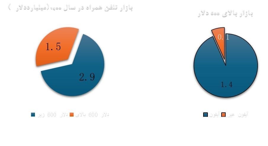 واردات آیفون ۴ برابر می‌شود؟