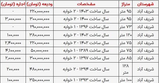 قیمت رهن و اجاره مسکن در اطراف تهران شنبه ۱۲ آبان ۱۴۰۳