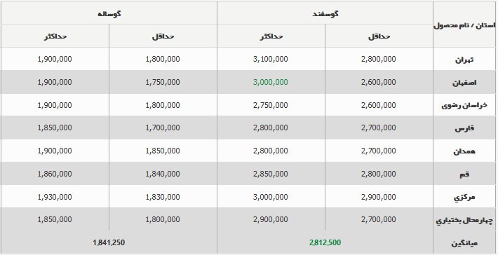 قیمت جدید دام‌ زنده ۱۳ آبان ۱۴۰۳ /  گوشت گوسفند و گوساله چقدر شد؟