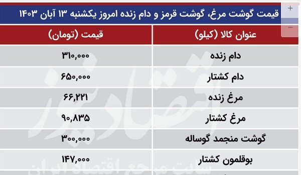 قیمت گوشت قرمز و مرغ یکشنبه ۱۳ آبان ۱۴۰۳