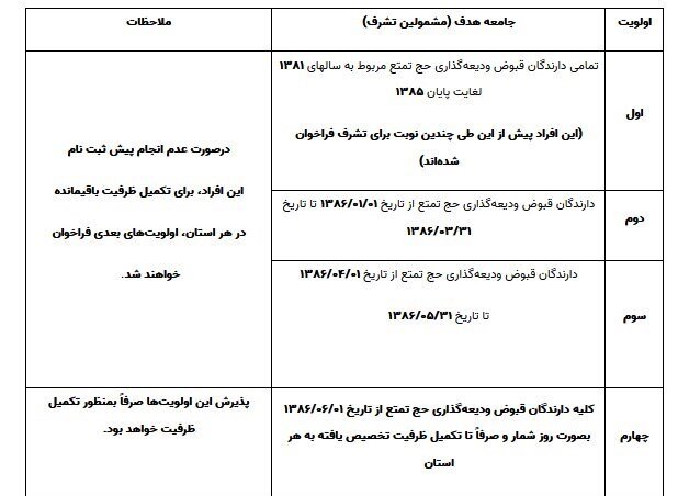 اعلام گروه‌های در اولویت برای اعزام به حج تمتع