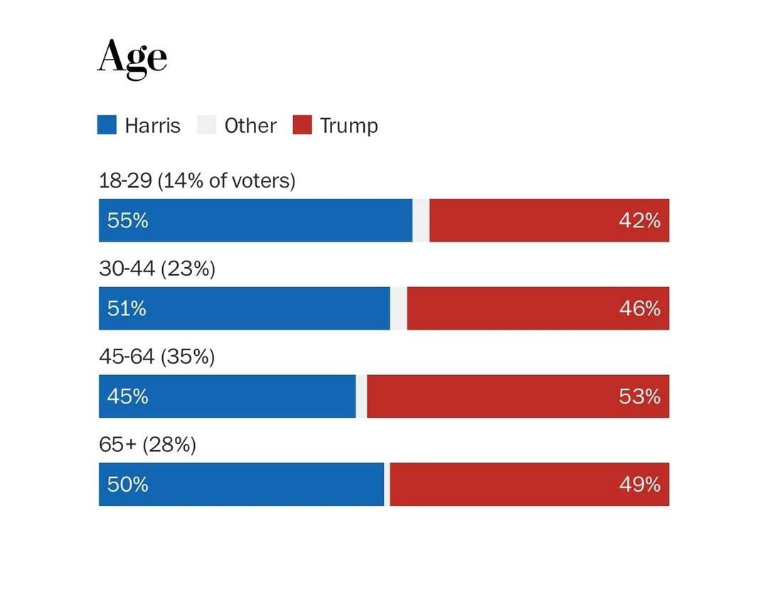 دانشگاههای آمریکا در تسلط دموکراتها/ ۵۷ درصد تحصیلکردههای آمریکایی هریس را انتخاب کردند