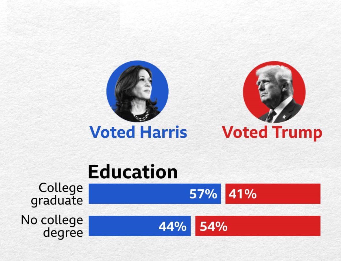 دانشگاههای آمریکا در تسلط دموکراتها/ ۵۷ درصد تحصیلکردههای آمریکایی هریس را انتخاب کردند