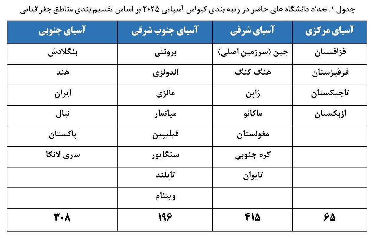 حضور ۳۲ دانشگاه ایرانی در رتبه بندی کیو اس آسیایی