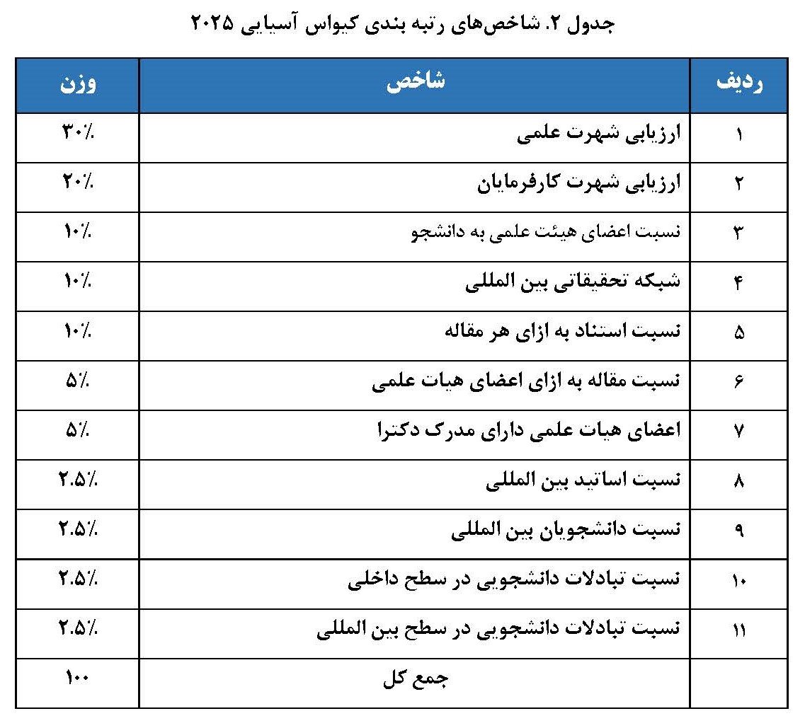 حضور ۳۲ دانشگاه ایرانی در رتبه بندی کیو اس آسیایی