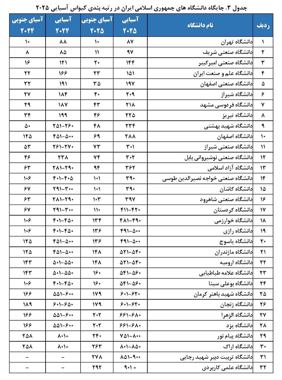 حضور ۳۲ دانشگاه ایرانی در رتبه بندی کیو اس آسیایی