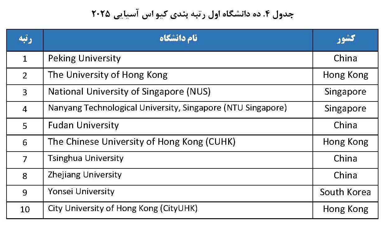 حضور ۳۲ دانشگاه ایرانی در رتبه بندی کیو اس آسیایی