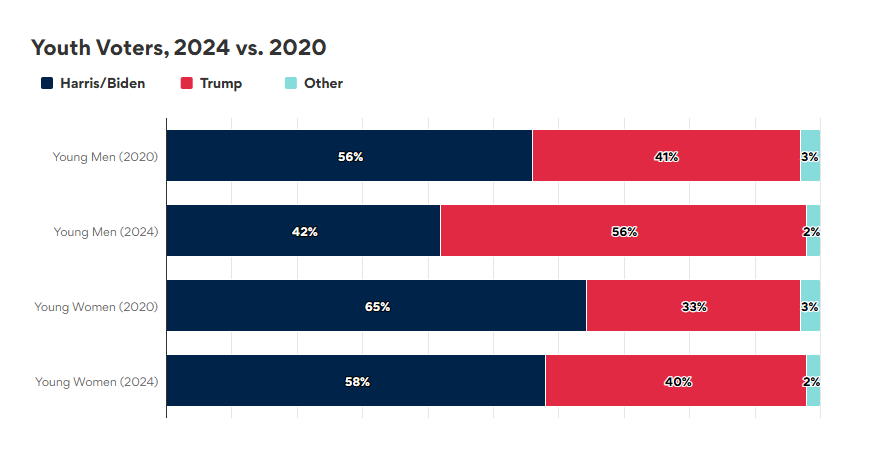 دانشگاههای آمریکا در تسلط دموکراتها/ ۵۷ درصد تحصیلکردههای آمریکایی هریس را انتخاب کردند