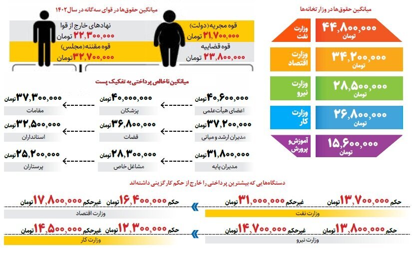 بیشترین و کمترین حقوق را در ایران چه کسانی می‌گیرند؟