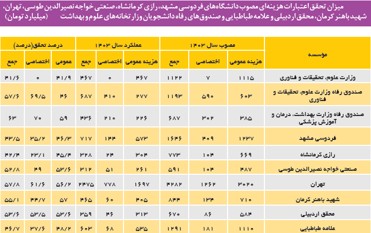 فرسودگی آشپزخانهها عامل هدررفت بودجه غذای دانشجویی