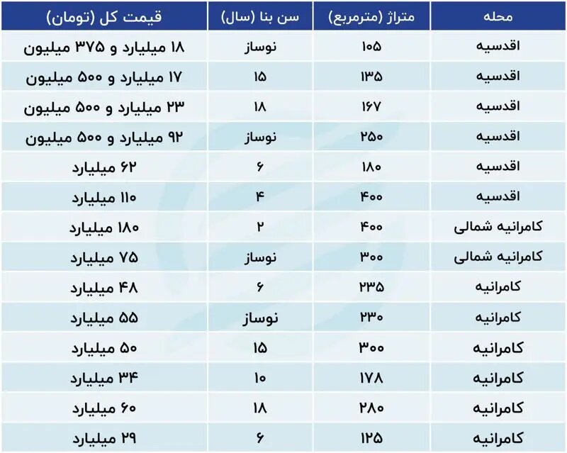 قیمت مسکن در مناطق لوکس‌نشین تهران یکشنبه ۲۰ آبان ۱۴۰۳