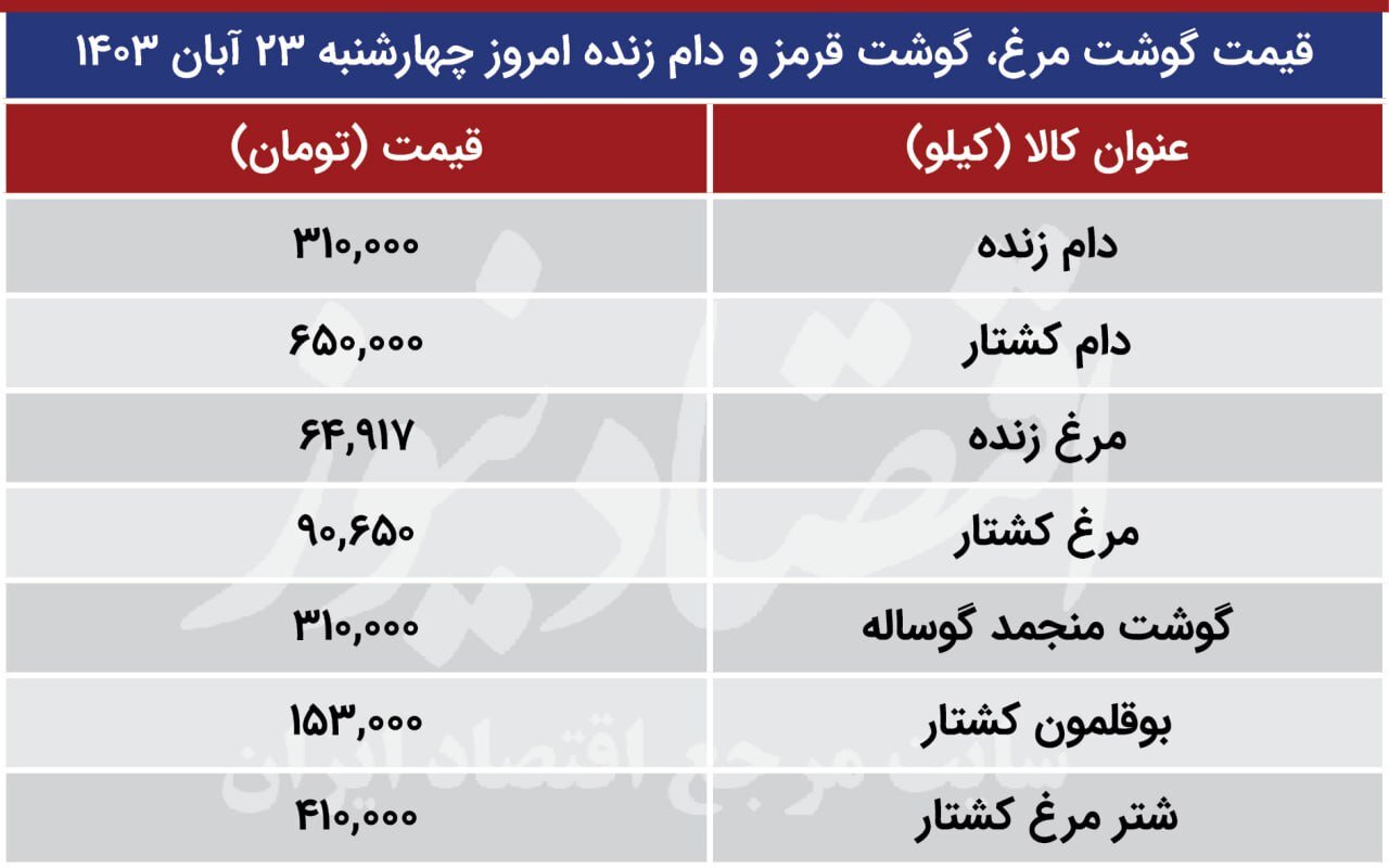 قیمت گوشت قرمز و مرغ چهارشنبه ۲۳ آبان ۱۴۰۳