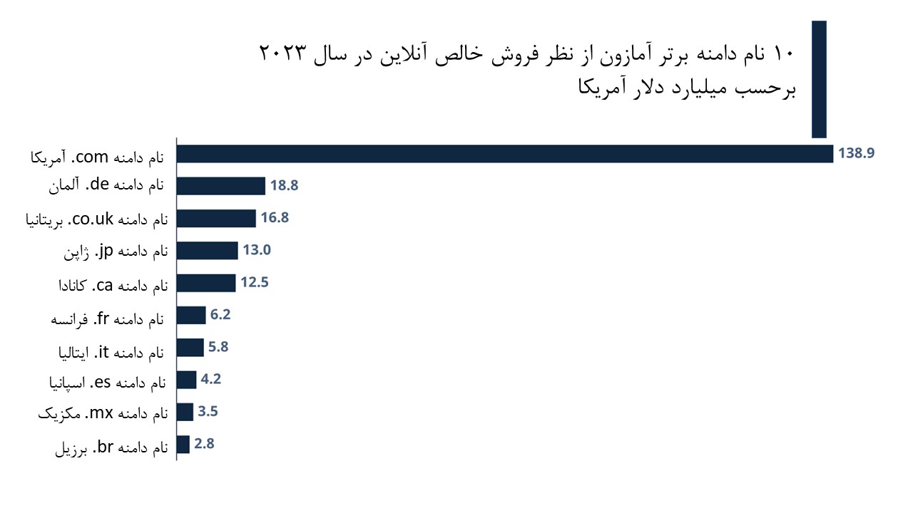 آمازون در قبضه چشمبادامیها / ۷۰ درصد محصولات چینی است