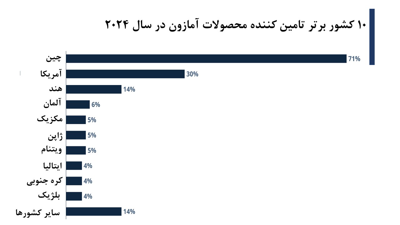 آمازون در قبضه چشم‌بادامی‌ها / ۷۰ درصد محصولات چینی است