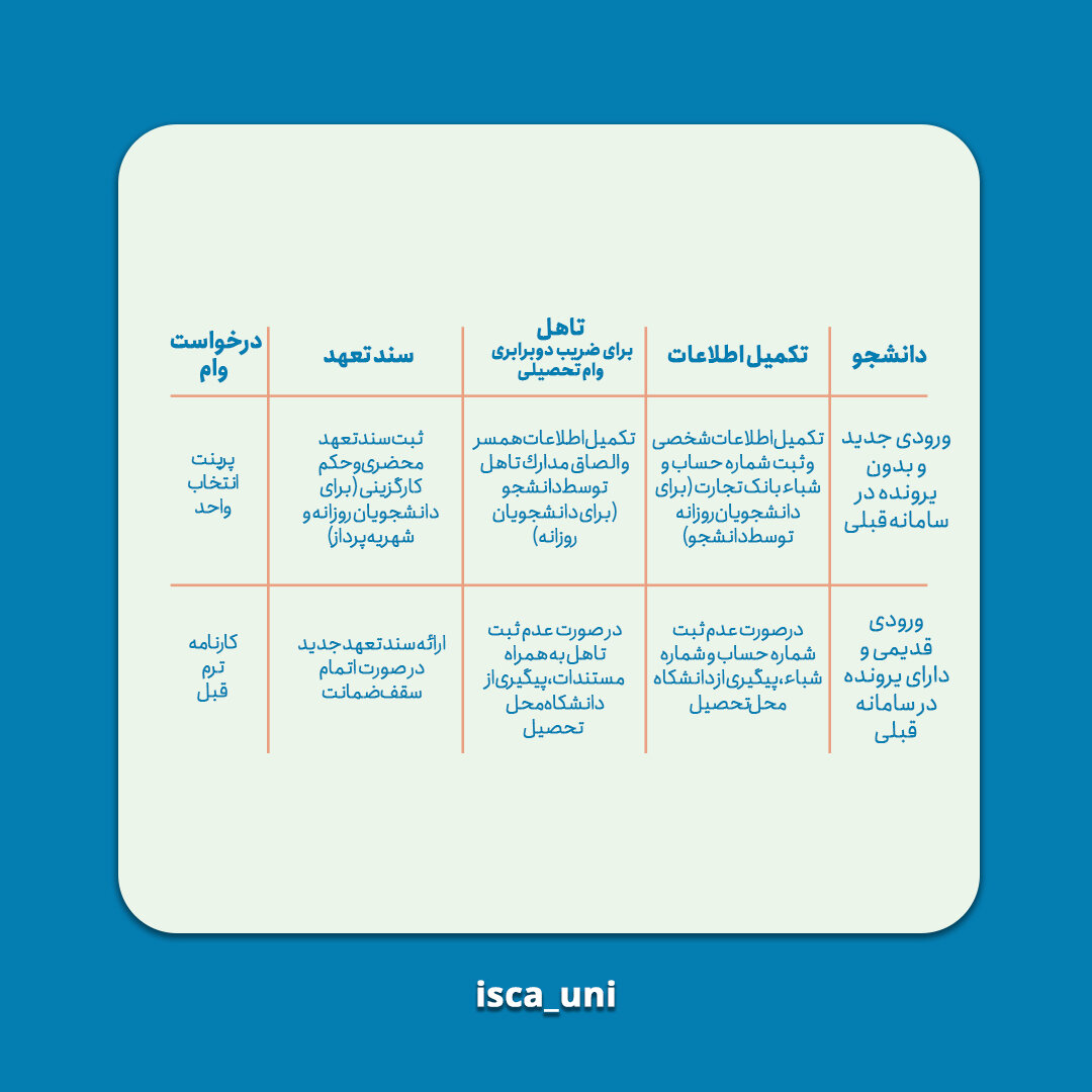 پاسخ سوالات پرتکرار دانشجویان درباره وامهای دانشجویی