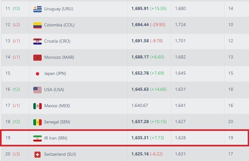 جایگاه ایران در ردهبندی جدید فیفا دستخوش تغییر نمیشود