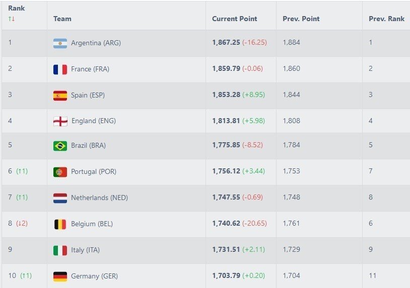 جایگاه ایران در ردهبندی جدید فیفا دستخوش تغییر نمیشود