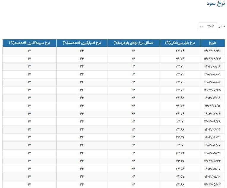 نرخ جدید سود بینبانکی اعلام شد +جدول
