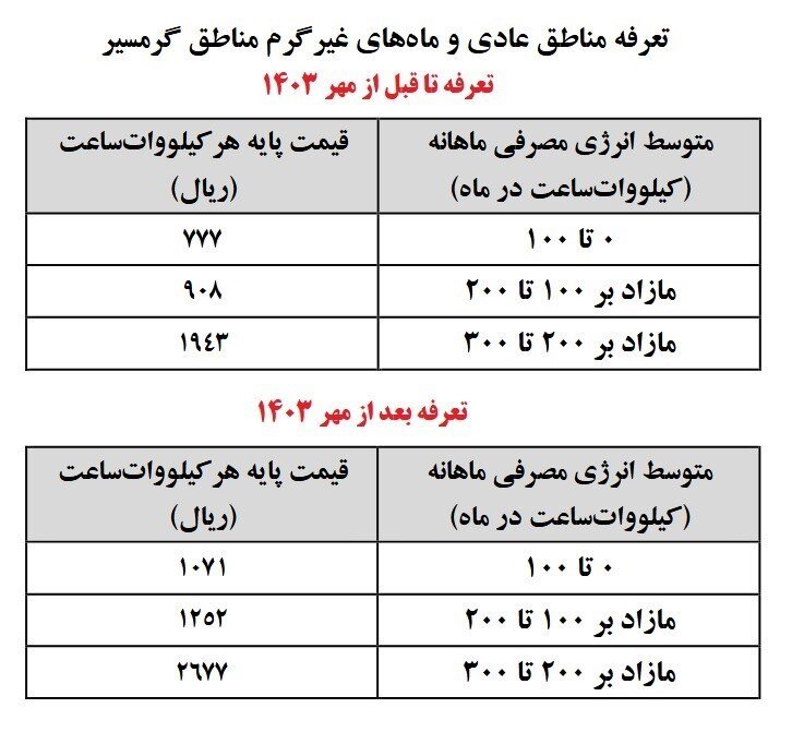 افزایش ۳۸ درصدی تعرفه برق خانگی از ابتدای پاییز