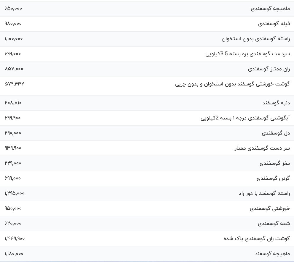 قیمت جدید انواع گوشت گوسفندی شنبه ۳ آذر ۱۴۰۳