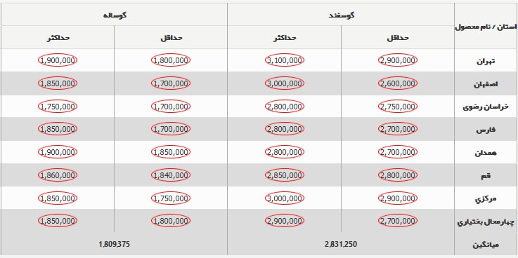 قیمت دام‌ زنده ۴ آذر ۱۴۰۳ + جدول