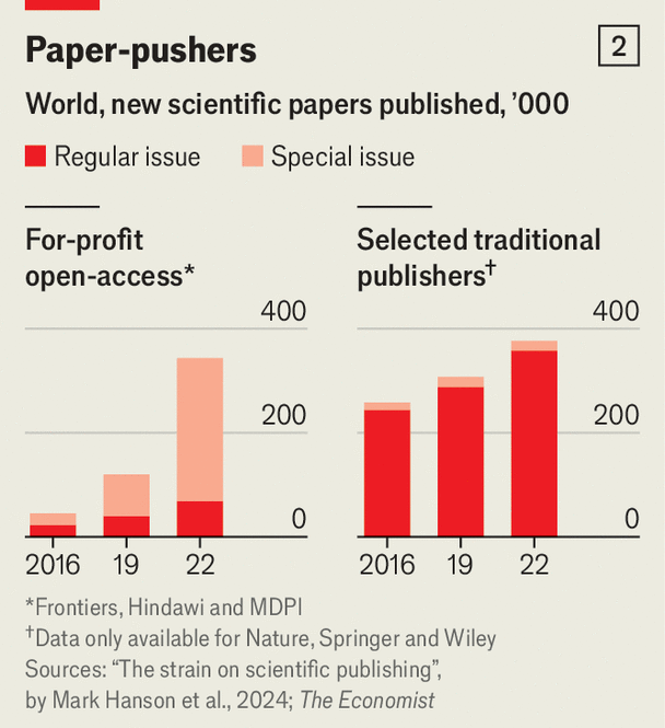 انتشارات یا مقالهفروشی؟/ ناشران علمی دنیا بیش از هر زمان دیگری مقاله تولید میکنند