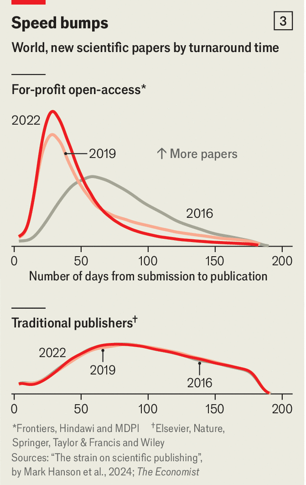 انتشارات یا مقالهفروشی؟/ ناشران علمی دنیا بیش از هر زمان دیگری مقاله تولید میکنند